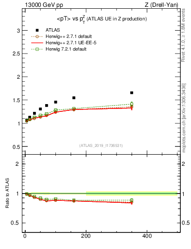 Plot of avgpt-vs-z.pt in 13000 GeV pp collisions