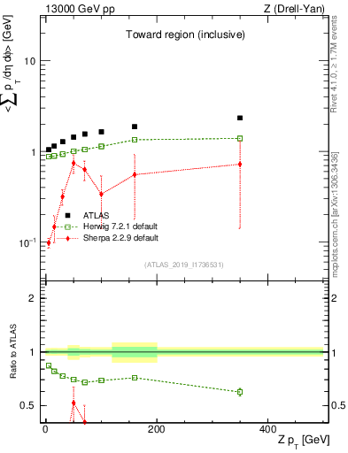 Plot of avgsumpt-vs-z.pt in 13000 GeV pp collisions