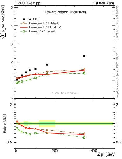 Plot of avgsumpt-vs-z.pt in 13000 GeV pp collisions
