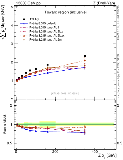 Plot of avgsumpt-vs-z.pt in 13000 GeV pp collisions