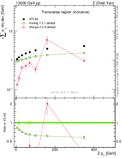 Plot of avgsumpt-vs-z.pt in 13000 GeV pp collisions