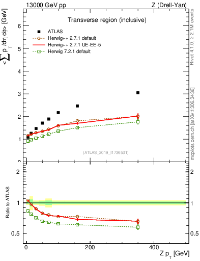 Plot of avgsumpt-vs-z.pt in 13000 GeV pp collisions