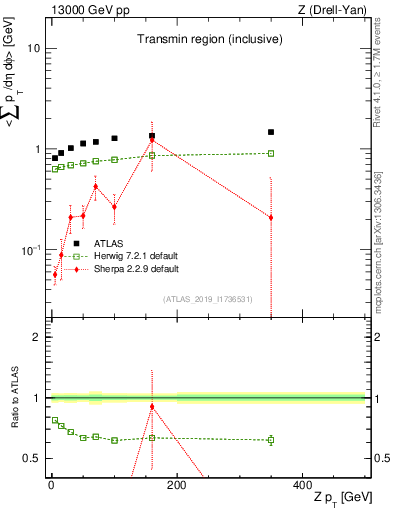 Plot of avgsumpt-vs-z.pt in 13000 GeV pp collisions