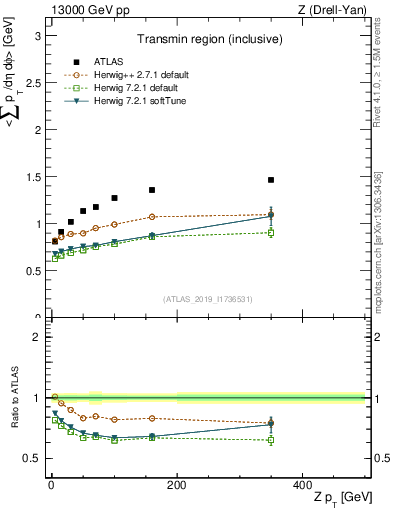Plot of avgsumpt-vs-z.pt in 13000 GeV pp collisions