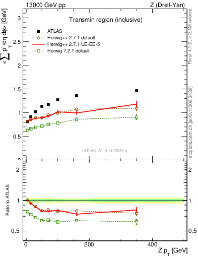 Plot of avgsumpt-vs-z.pt in 13000 GeV pp collisions