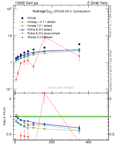 Plot of avgsumpt-vs-z.pt in 13000 GeV pp collisions