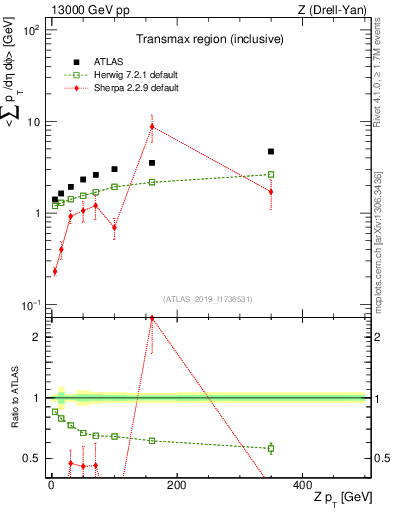 Plot of avgsumpt-vs-z.pt in 13000 GeV pp collisions