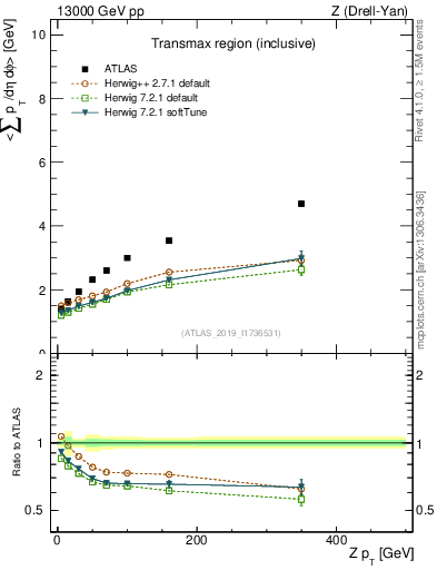 Plot of avgsumpt-vs-z.pt in 13000 GeV pp collisions