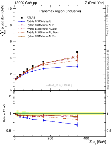 Plot of avgsumpt-vs-z.pt in 13000 GeV pp collisions