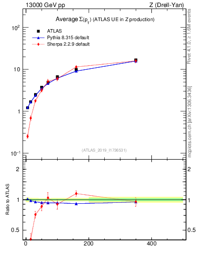 Plot of avgsumpt-vs-z.pt in 13000 GeV pp collisions