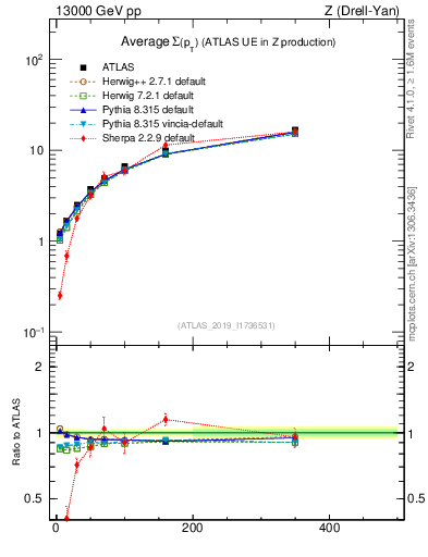 Plot of avgsumpt-vs-z.pt in 13000 GeV pp collisions