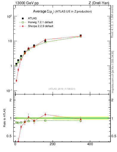 Plot of avgsumpt-vs-z.pt in 13000 GeV pp collisions