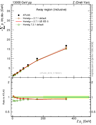 Plot of avgsumpt-vs-z.pt in 13000 GeV pp collisions