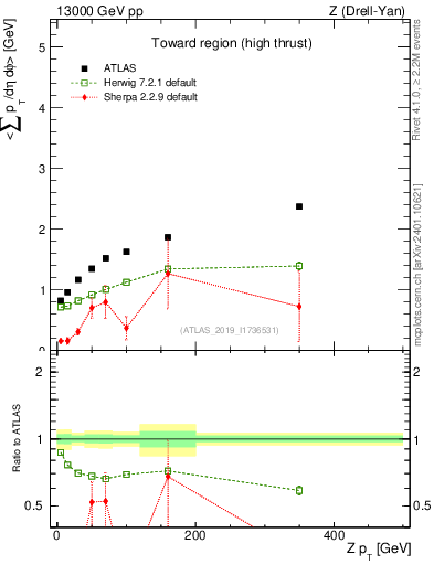 Plot of avgsumpt-vs-z.pt in 13000 GeV pp collisions
