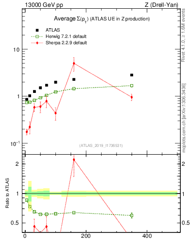 Plot of avgsumpt-vs-z.pt in 13000 GeV pp collisions