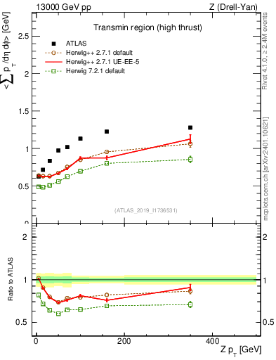 Plot of avgsumpt-vs-z.pt in 13000 GeV pp collisions