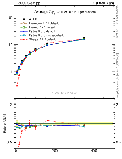 Plot of avgsumpt-vs-z.pt in 13000 GeV pp collisions