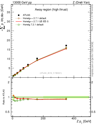 Plot of avgsumpt-vs-z.pt in 13000 GeV pp collisions