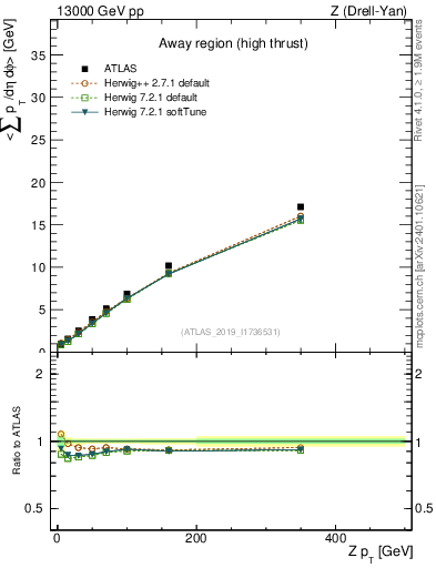 Plot of avgsumpt-vs-z.pt in 13000 GeV pp collisions