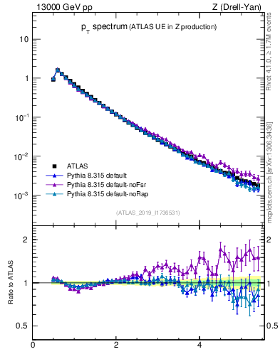Plot of ch.pt in 13000 GeV pp collisions