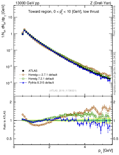 Plot of ch.pt in 13000 GeV pp collisions