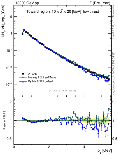 Plot of ch.pt in 13000 GeV pp collisions