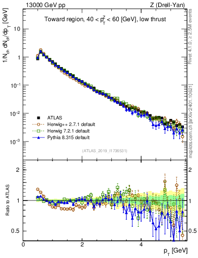 Plot of ch.pt in 13000 GeV pp collisions