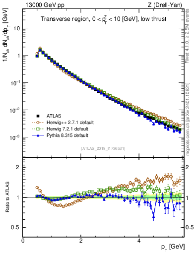 Plot of ch.pt in 13000 GeV pp collisions