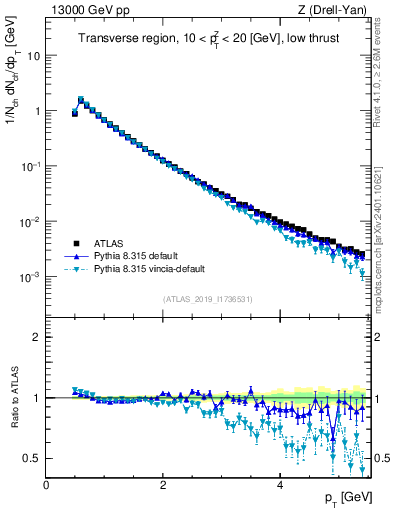Plot of ch.pt in 13000 GeV pp collisions