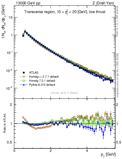 Plot of ch.pt in 13000 GeV pp collisions