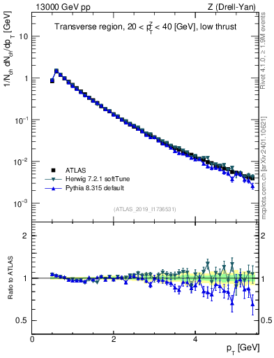 Plot of ch.pt in 13000 GeV pp collisions