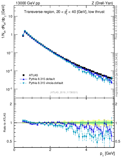 Plot of ch.pt in 13000 GeV pp collisions