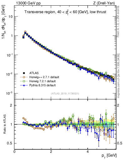 Plot of ch.pt in 13000 GeV pp collisions