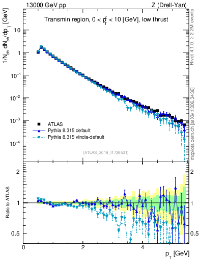Plot of ch.pt in 13000 GeV pp collisions