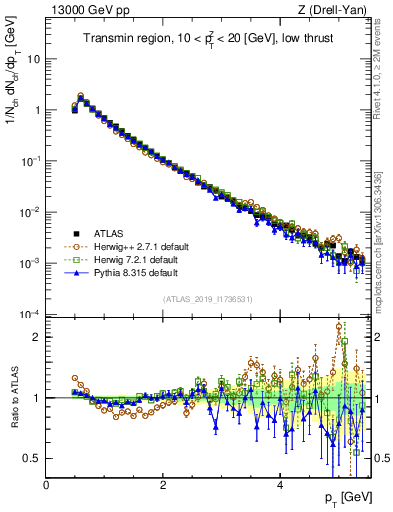 Plot of ch.pt in 13000 GeV pp collisions