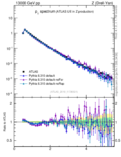 Plot of ch.pt in 13000 GeV pp collisions
