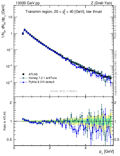 Plot of ch.pt in 13000 GeV pp collisions
