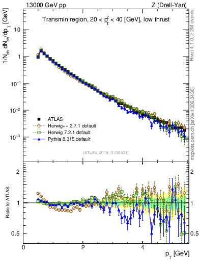 Plot of ch.pt in 13000 GeV pp collisions