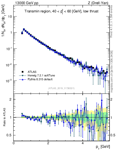 Plot of ch.pt in 13000 GeV pp collisions