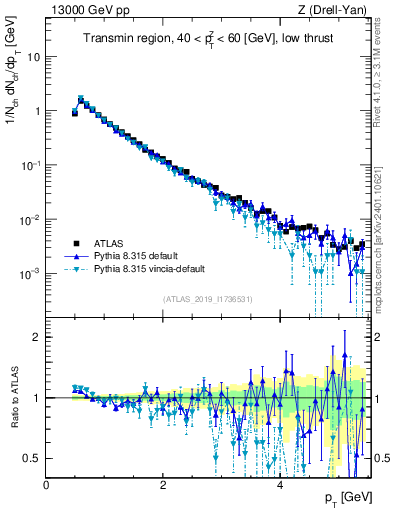 Plot of ch.pt in 13000 GeV pp collisions