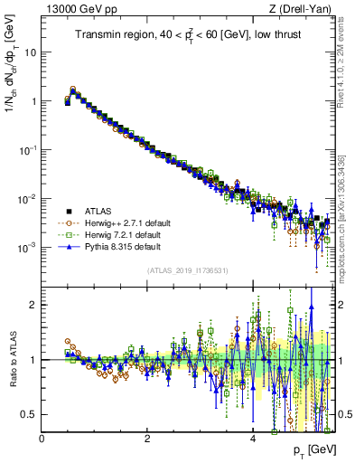 Plot of ch.pt in 13000 GeV pp collisions
