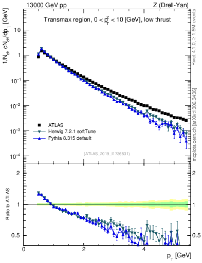 Plot of ch.pt in 13000 GeV pp collisions
