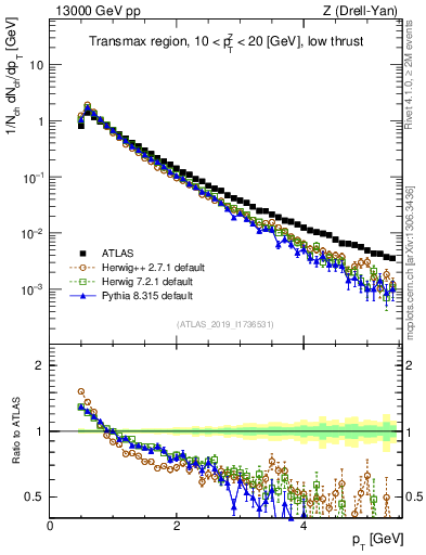 Plot of ch.pt in 13000 GeV pp collisions