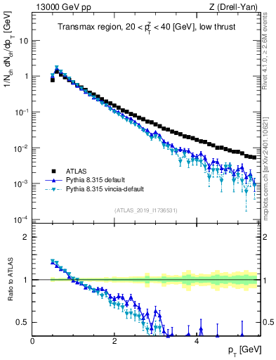 Plot of ch.pt in 13000 GeV pp collisions
