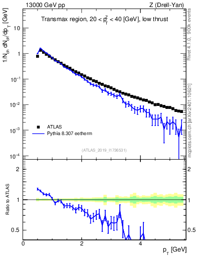 Plot of ch.pt in 13000 GeV pp collisions