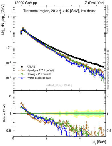 Plot of ch.pt in 13000 GeV pp collisions