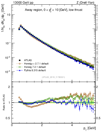Plot of ch.pt in 13000 GeV pp collisions