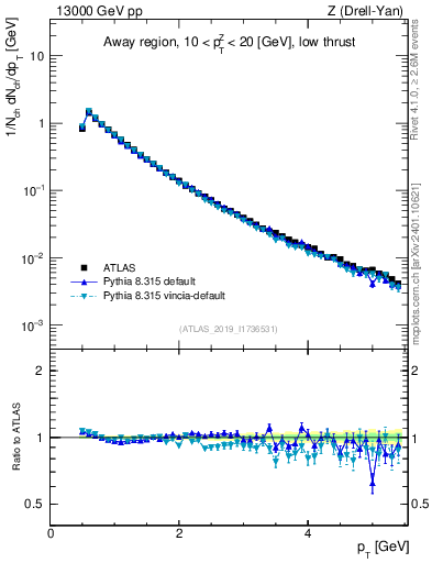 Plot of ch.pt in 13000 GeV pp collisions