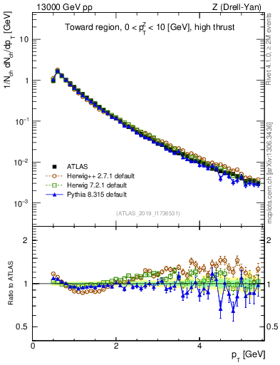 Plot of ch.pt in 13000 GeV pp collisions
