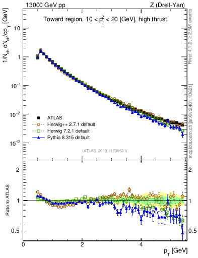 Plot of ch.pt in 13000 GeV pp collisions
